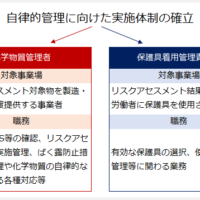 労働安全衛生法自律的管理に向けた実施体制の確立