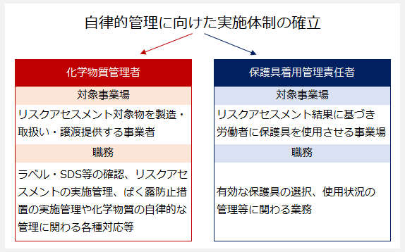 労働安全衛生法自律的管理に向けた実施体制の確立
