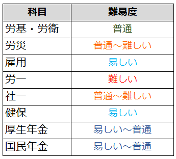 令和7年度（第57回）社会保険労務士試験の解答速報 | アパレル販売員が